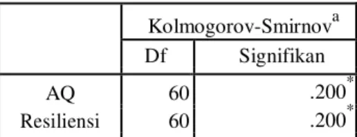 Tabel 4. Hasil Uji Normalitas  Kolmogorov-Smirnov a  Df  Signifikan      AQ  60  .200 *  .200 *  Resiliensi  60      
