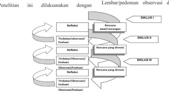 Gambar 1. Alur penelitian tindakan kelas (Sugiarti, 1997) recorder sebagai alat bantu.