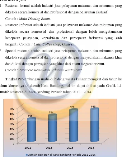 Grafik 1.1 Jumlah Restoran di Kota Bandung Periode 2011-2014 