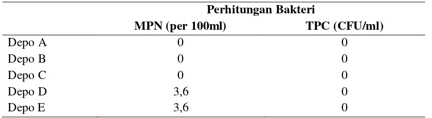 Tabel ii. Jenis bakteri kontaminan pada sampel air 