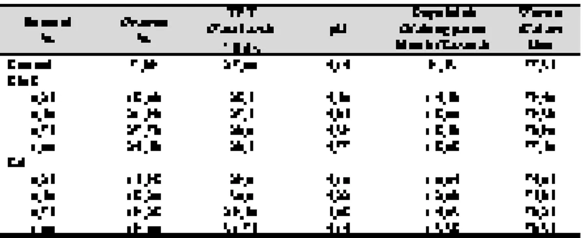 Tabel 4.  Hasil analisis fisikokimia velva labu jepang (Results of physichochemistry analysis on kabocha  velva)