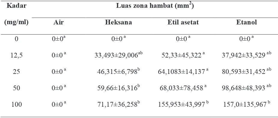 Tabel 1. Hasil ekstraksi daun urang-aring dengan pelarut heksana, etil asetat, etanol dan air 