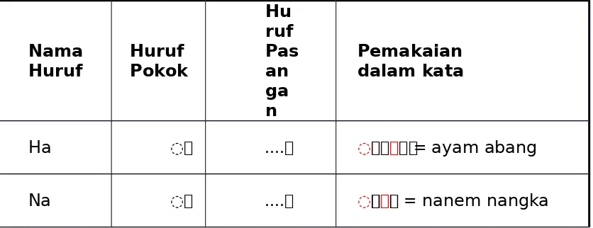 Tabel 2.1 Huruf Jawa (Dentawyanjana atau Carakan)