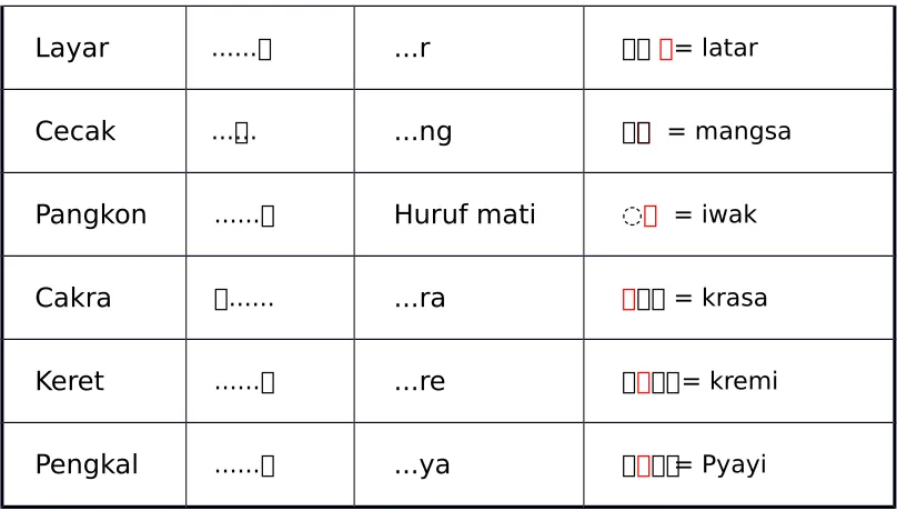 Tabel 2.3 Huruf Swara