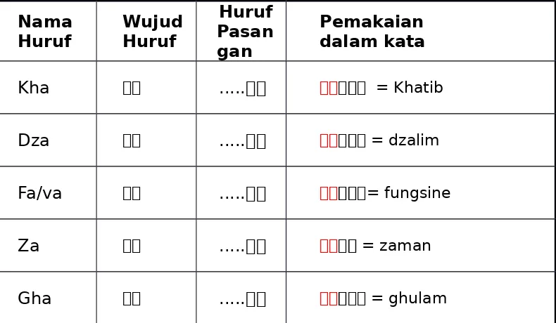 Tabel 2.4 Huruf Rekan