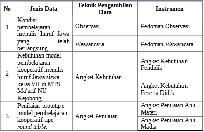 Tabel 3.1 Kisi-kisi Umum Instrumen Penelitian