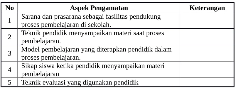 Tabel 3.2 Kisi-kisi Pedoman Observasi