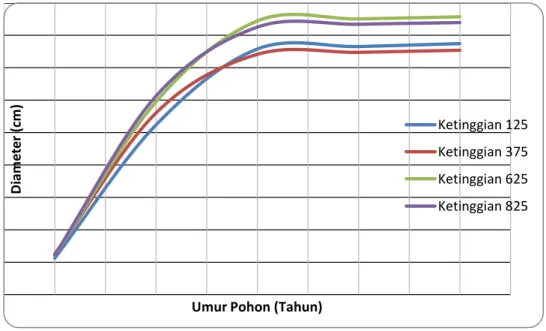 Gambar  4.  Laju  Pertambahan  Diameter  pada  Berbagai  Umur  dan  Ketinggian Tempat di Kabupaten Cianjur 