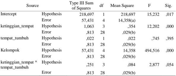 Tabel  2.  Hasil  uji  statistik  volume  sengon  pada  berbagai  ketinggian  tempat  dan  tempat tumbuh