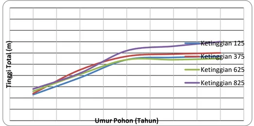 Gambar  2.  Laju  Pertambahan  Tinggi  Total  pada  Berbagai  Umur  dan  Ketinggian Tempat di Kabupaten Cianjur 