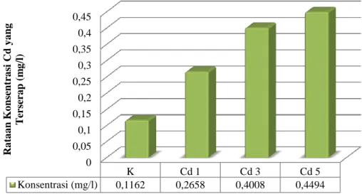 Gambar 1. Konsentrasi Cd yang Terserap (mg/l)  Keterangan: 