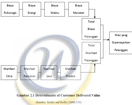 Gambar 2.1 Determinants of Customer Delivered Value 