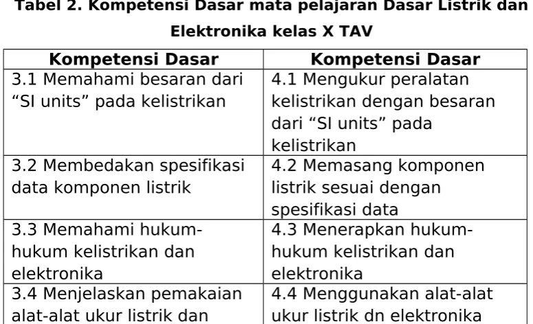 Tabel 1. Jenis Level dan KD Yang Tersedia