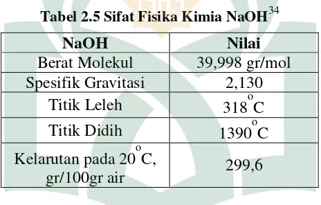 Tabel 2.5 Sifat Fisika Kimia NaOH34 