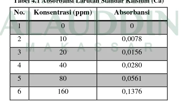 Tabel 4.1 Absorbansi Larutan Standar Kalsium (Ca) 