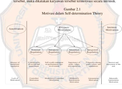 Gambar 2.1 Motivasi dalam Self-determination Theory 