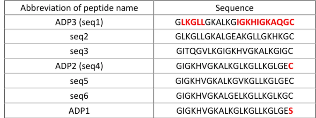 Table 1. Resulting  sequences (seq) of  the „Designer“ algorithm  with  original  restrictions;  sequences are ordered  as „Designer“ algorithm  offered; adepantin 1  (ADP1),  adepantin 2  (ADP2),  adepantin 3 (ADP3); red letters represent amino acid (AA) 