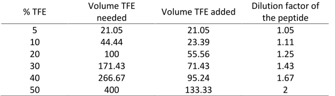 Table 4. Calculation for the volume of TFE to be added to the peptide in order to calculate percentage of  helix.