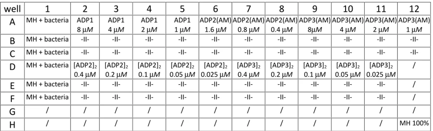 Table 6. Example of microtiter plate preparation for bacterial growth kinetic; First column is negative control containing bacteria with medium without peptide; each peptide has 3-5 concentrations in triplicates; well 12H contains only 200 l 100 % MH as a