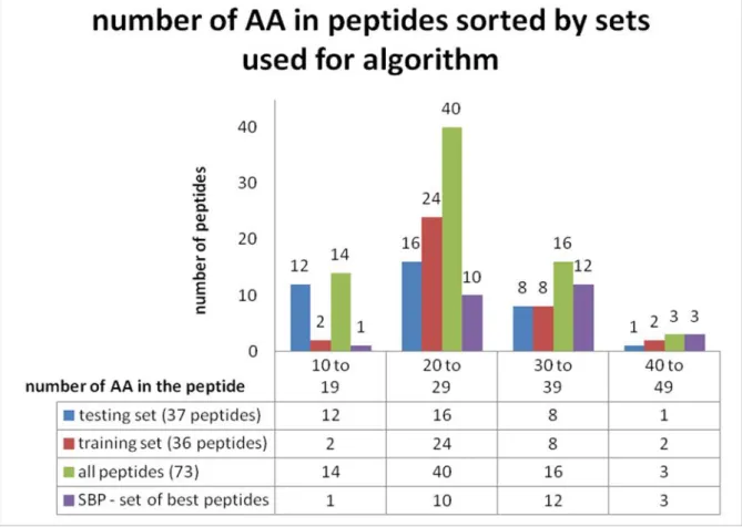 Figure 11. Relationship between peptide length and number of peptide entries in the whole AMPad database,