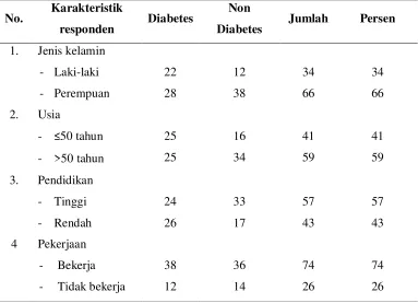 Tabel 1. Karakteristik responden 