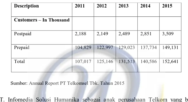 Tabel 1.1 Jumlah Pengguna PT Telkomsel Tbk. 