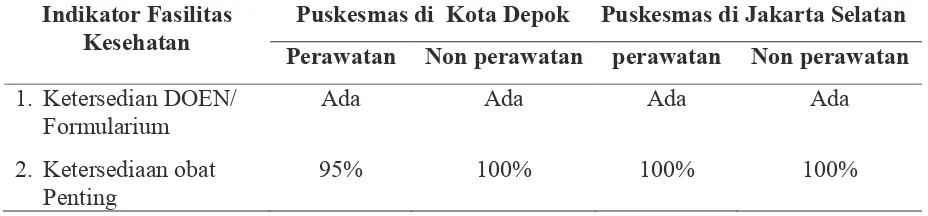 Tabel 5. Penggunaan obat rasional berdasarkan indikator fasilitas kesehatan di puskesmas Kota Depok dan Jakarta Selatan, 2011 