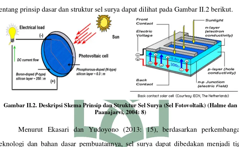 Gambar II.2. Deskripsi Skema Prinsip dan Struktur Sel Surya (Sel Fotovoltaik) (Halme dan 