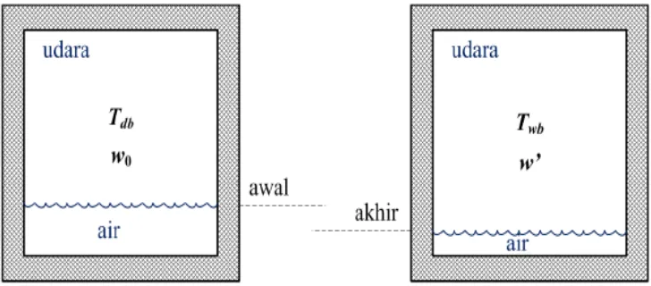 Gambar 2.1 Ilustrasi Temperatur bola kering dan bola basah 