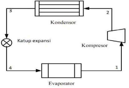 Gambar 2.6. Siklus Kompresi Uap 