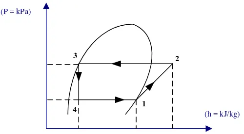 Gambar 2.7. Siklus Refrigerasi Kompresi Uap pada Diagram P-h 