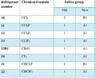 Tabel 2. 3. Pembagian Refrigeran berdasarkan keamanan 