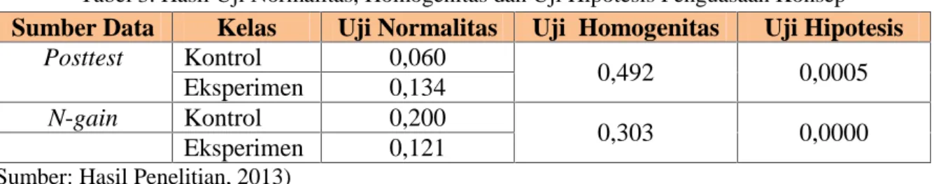 Tabel 2. Hasil Uji Normalitas, Homogenitas dan Uji Hipotesis Penguasaan Konsep Skor Pretest Sumber Data Kelas Uji Normalitas Uji  Homogenitas Uji Hipotesis