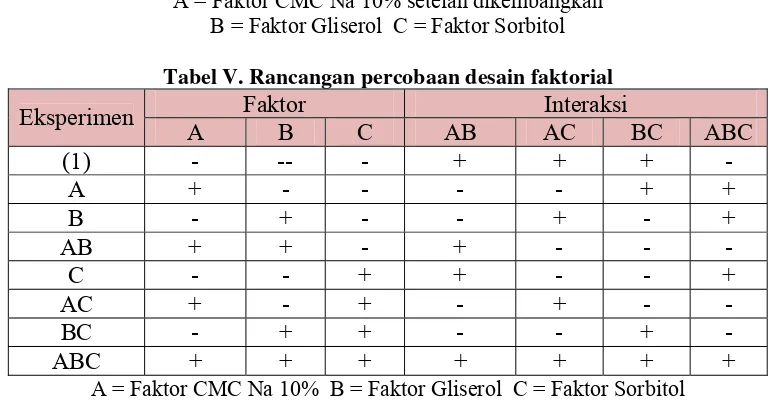 Tabel V. Rancangan percobaan desain faktorial 