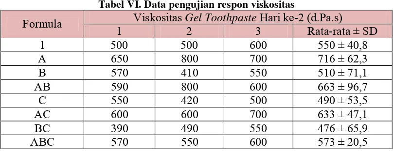 Tabel VII. Data nilai efek respon viskositas 