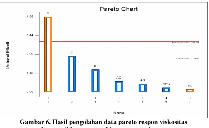 Gambar 6. Hasil pengolahan data pareto respon viskositas 