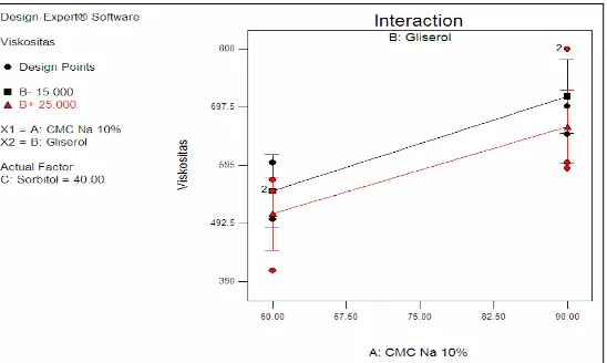 Gambar 11. Analisis grafik faktor CMC Na 10% dan gliserol pada aras tinggi  sorbitol terhadap respon viskositas Semakin bertambahnya penggunaan CMC Na 10% dan gliserol (baik 