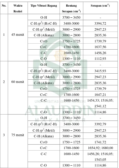 Tabel 4.2 Nilai Serapan dari Vibrasi Regang Gugus-Gugus Senyawa Etil Ester Variasi Waktu 45, 60 dan 75 menit