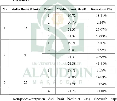 Tabel 4.3 Nilai Waktu Retensi dan Luas Puncak Tiap Komponen Biodiesel  VariasiWaktu 45, 60 dan 75 menit