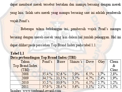 Tabel 1.1 Data perbandingan Top Brand Index (TBI) 