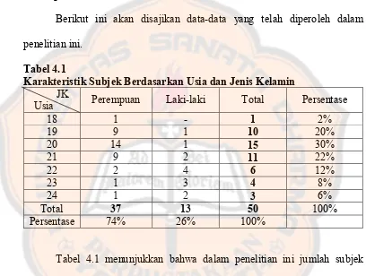 Tabel 4.1 Karakteristik Subjek Berdasarkan Usia dan Jenis Kelamin 
