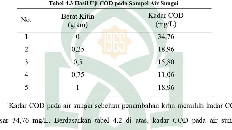 Tabel 4.3 Hasil Uji COD pada Sampel Air Sungai