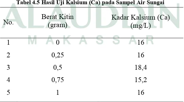 Tabel 4.5 Hasil Uji Kalsium (Ca) pada Sampel Air Sungai