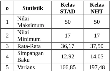 Tabel 4.1Data Nilai Pretest Siswa 