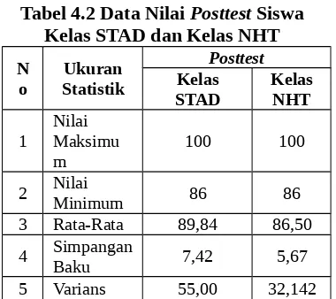 Tabel 4.2 Data Nilai Posttest Siswa