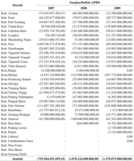 Tabel 1.2. Daftar Surplus/Defisit APBD Kabupaten/Kota 