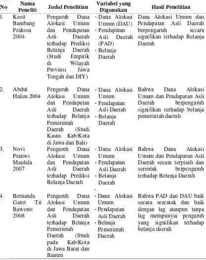 Tabel 2.1. Penelitian Terdahulu 