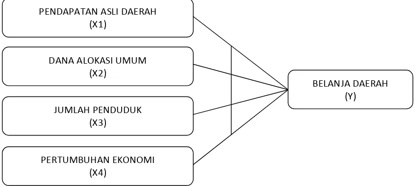 Gambar 3.1. Kerangka Konseptual 