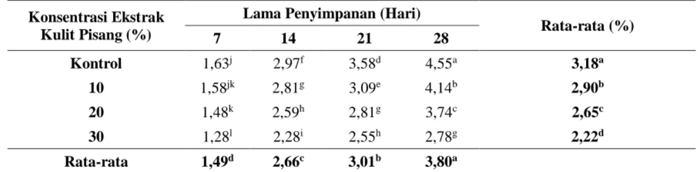 Tabel 1.  Rata-rata  Nilai  Penyusutan  Berat  (%)  Telur  Itik    Dengan  Konsentrasi  Ekstrak  Kulit  Pisang  Kepok dan Lama Penyimpanan yang Berbeda 