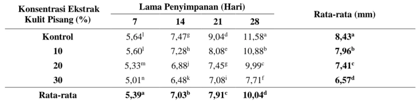 Tabel 2. Rata-rata Nilai Kedalaman Rongga Udara (mm) Telur Itik Dengan Konsentrasi Ekstrak Kulit  Pisang Kepok dan Lama Penyimpanan yang berbeda 